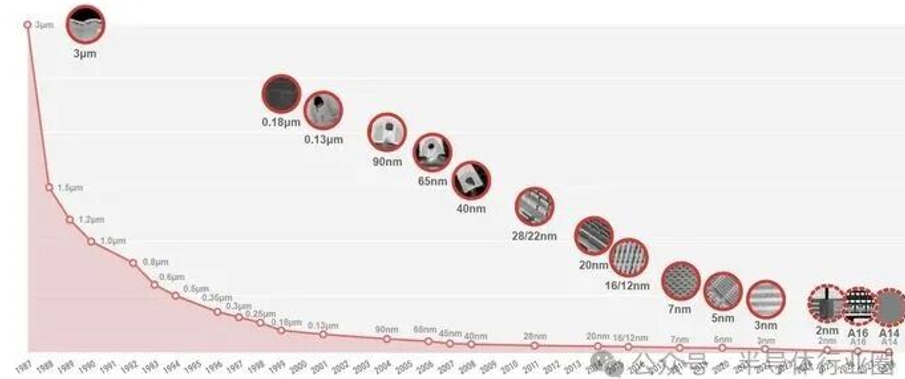 TSMC achieves yield target of 1.4nm ahead of schedule!  